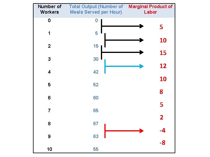 Number of Workers Total Output (Number of Meals Served per Hour) 0 0 1