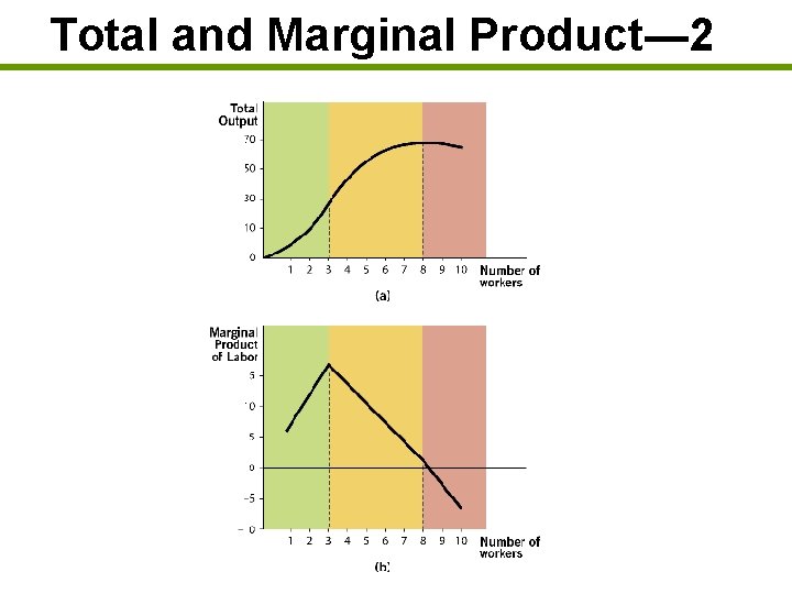 Total and Marginal Product— 2 