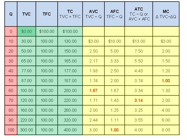 AVC TVC ÷ Q AFC TFC ÷ Q ATC TC ÷ Q or AVC