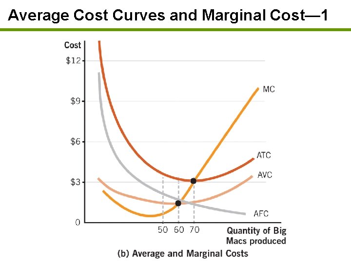 Average Cost Curves and Marginal Cost— 1 