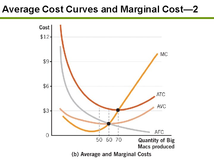Average Cost Curves and Marginal Cost— 2 