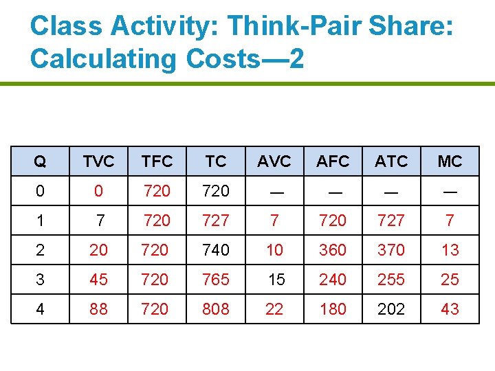 Class Activity: Think-Pair Share: Calculating Costs— 2 Q TVC TFC TC AVC AFC ATC