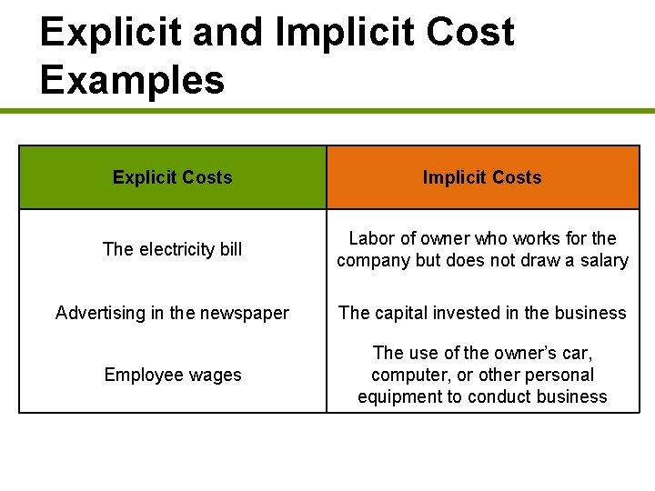 Explicit and Implicit Cost Examples Explicit Costs Implicit Costs The electricity bill Labor of