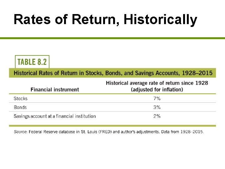 Rates of Return, Historically 