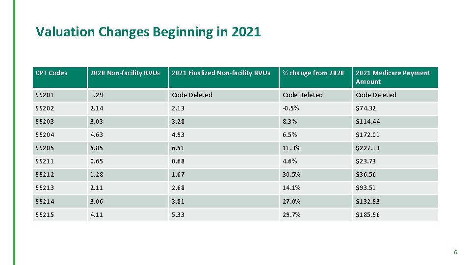 Valuation Changes Beginning in 2021 CPT Codes 2020 Non-facility RVUs 2021 Finalized Non-facility RVUs
