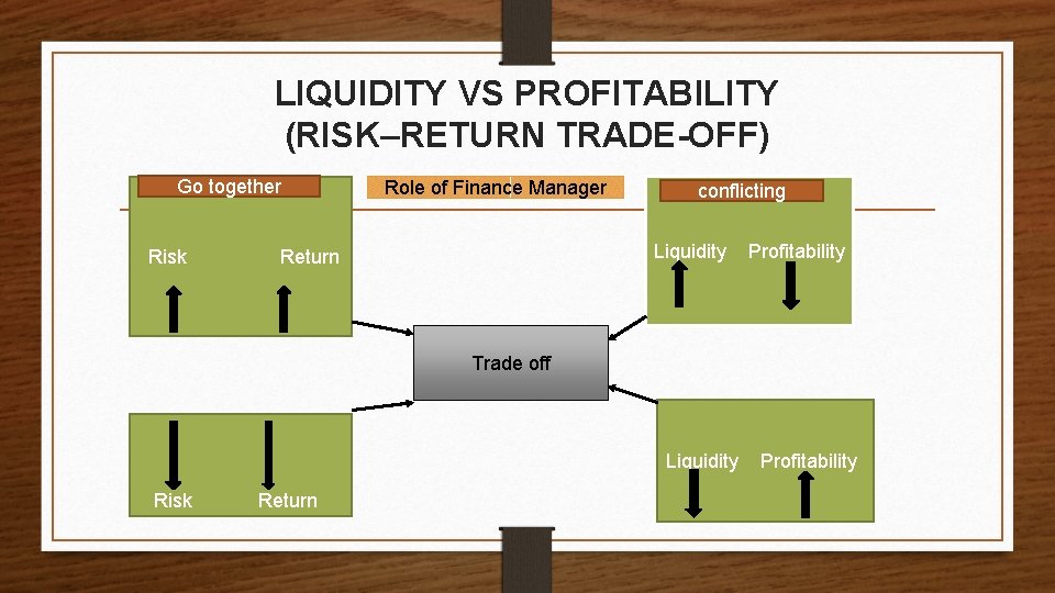 LIQUIDITY VS PROFITABILITY (RISK–RETURN TRADE-OFF) Go together Risk Role of Finance Manager conflicting Liquidity