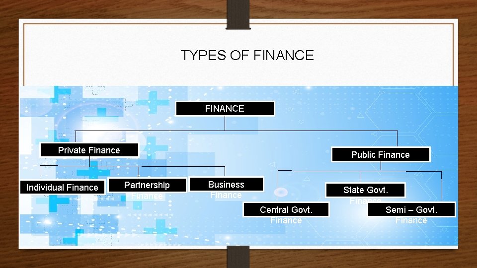 TYPES OF FINANCE Private Finance Individual Finance Public Finance Partnership Finance Business Finance Central