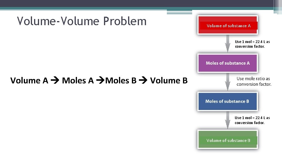 Volume-Volume Problem Volume of substance A Use 1 mol = 22. 4 L as