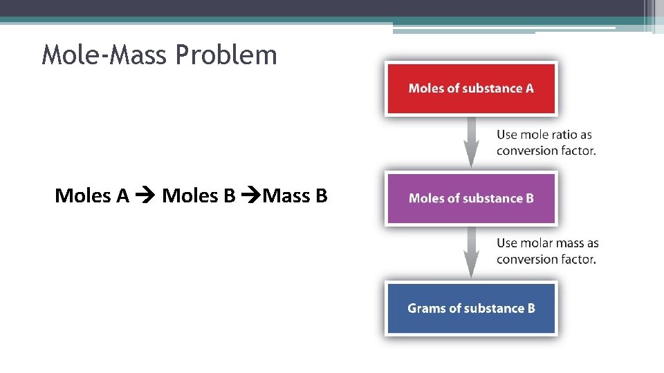 Mole-Mass Problem Moles A Moles B Mass B 
