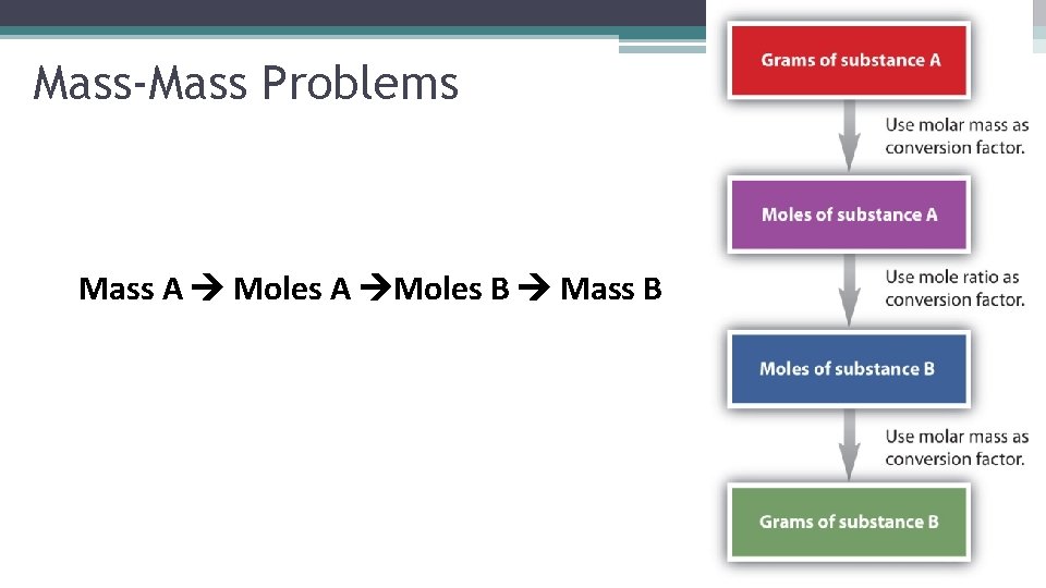 Mass-Mass Problems Mass A Moles A Moles B Mass B 