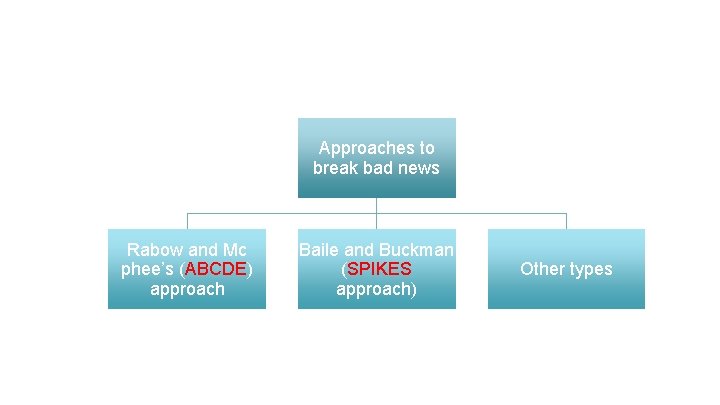 Approaches to break bad news Rabow and Mc phee’s (ABCDE) approach Baile and Buckman