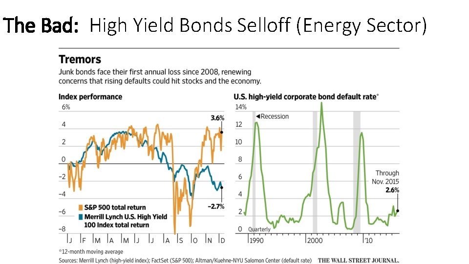 The Bad: High Yield Bonds Selloff (Energy Sector) 