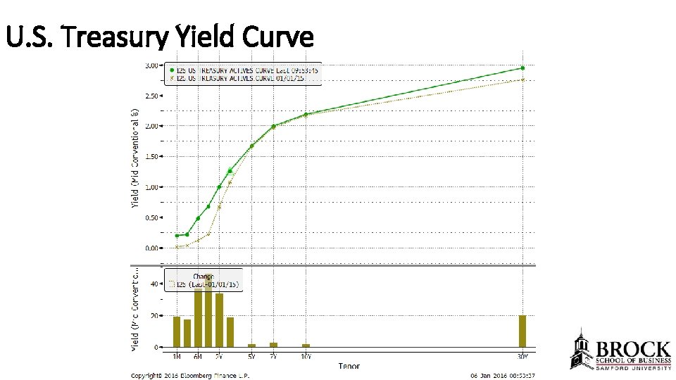 U. S. Treasury Yield Curve 