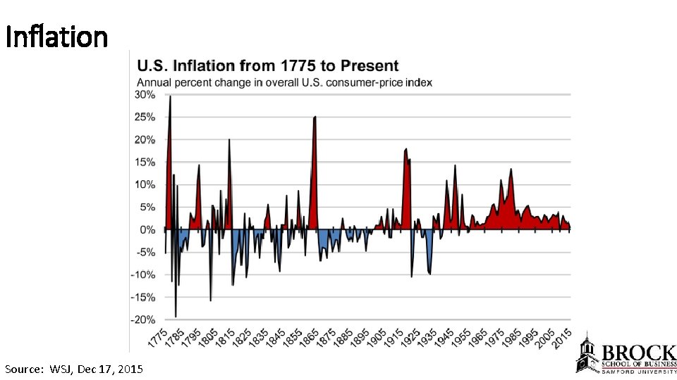 Inflation Source: WSJ, Dec 17, 2015 