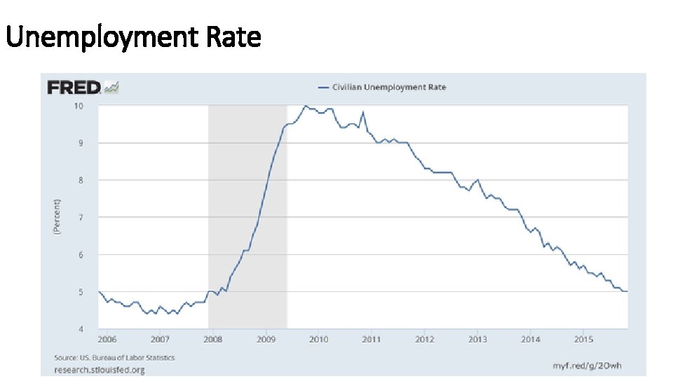 Unemployment Rate 