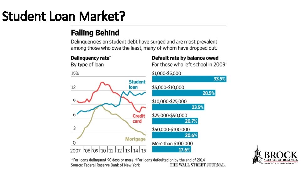 Student Loan Market? 