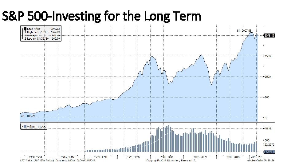 S&P 500 -Investing for the Long Term 