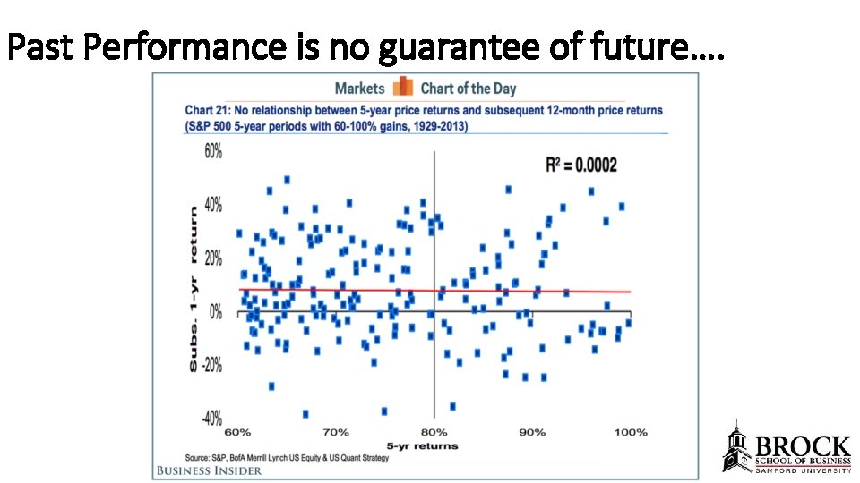 Past Performance is no guarantee of future…. 