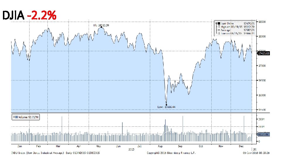 DJIA -2. 2% 