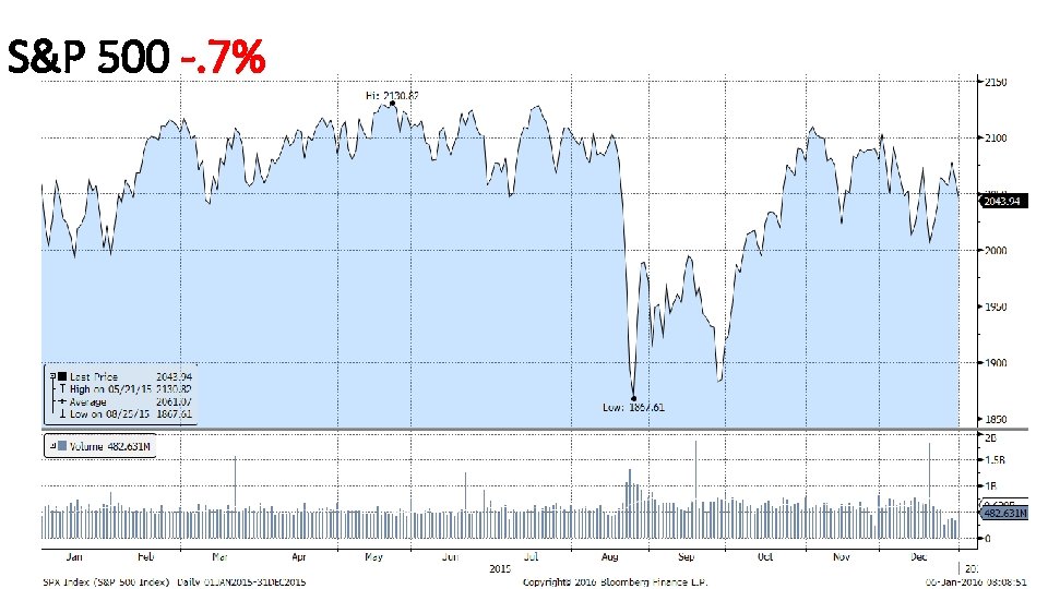 S&P 500 -. 7% 