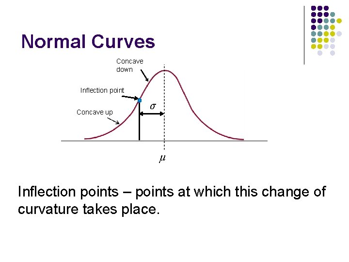 Normal Curves Concave down Inflection point Concave up σ µ Inflection points – points