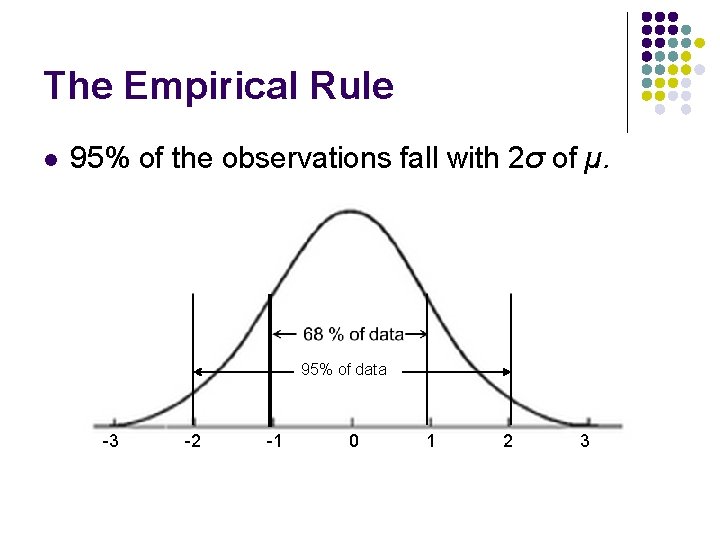 The Empirical Rule l 95% of the observations fall with 2σ of µ. 95%