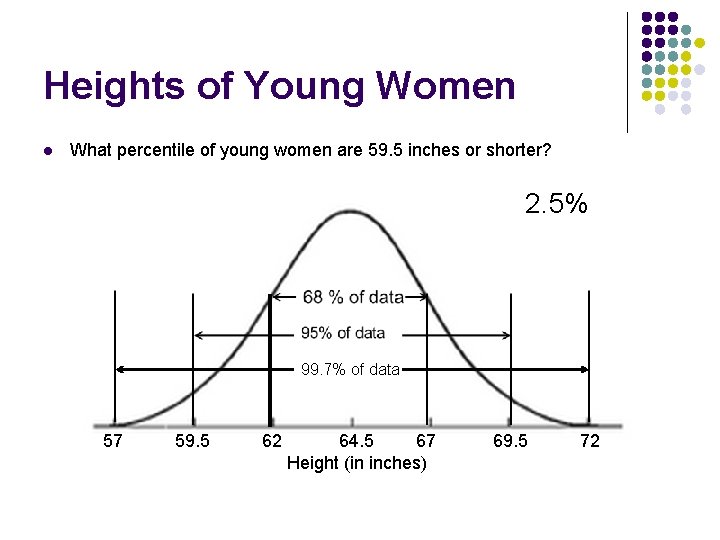 Heights of Young Women l What percentile of young women are 59. 5 inches