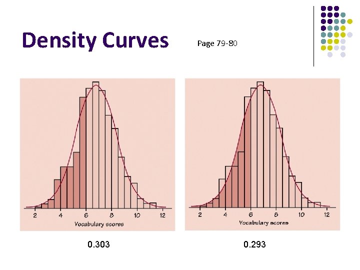 Density Curves 0. 303 Page 79 -80 0. 293 