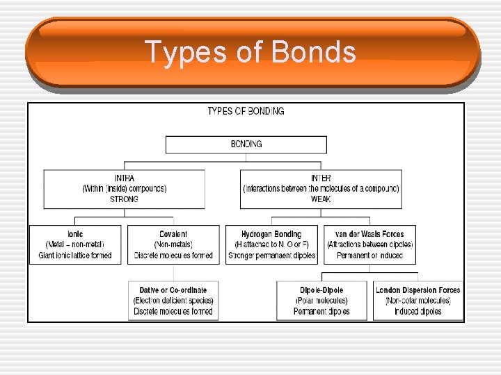 Types of Bonds 