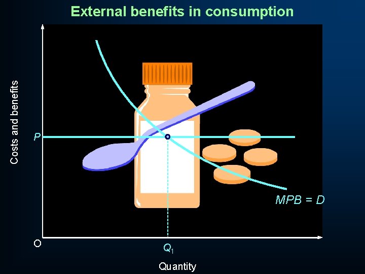 Costs and benefits External benefits in consumption P MPB = D O Q 1