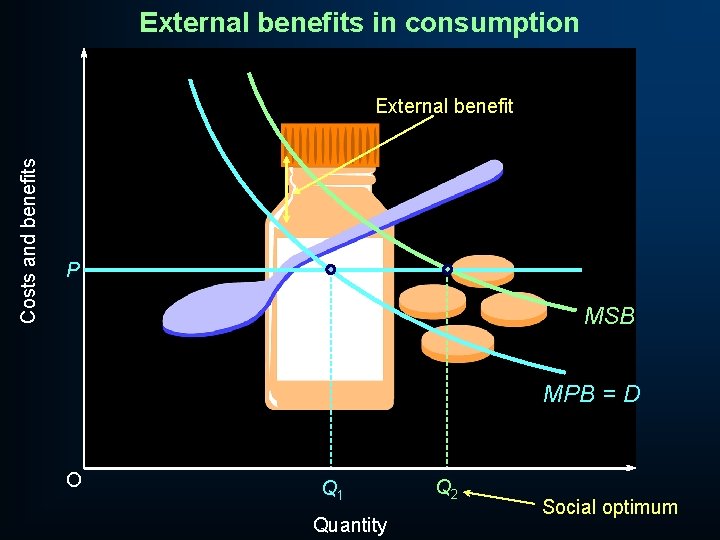 External benefits in consumption Costs and benefits External benefit P MSB MPB = D