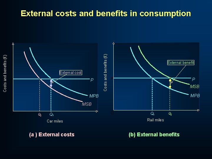 External cost P P Costs and benefits (£) External costs and benefits in consumption