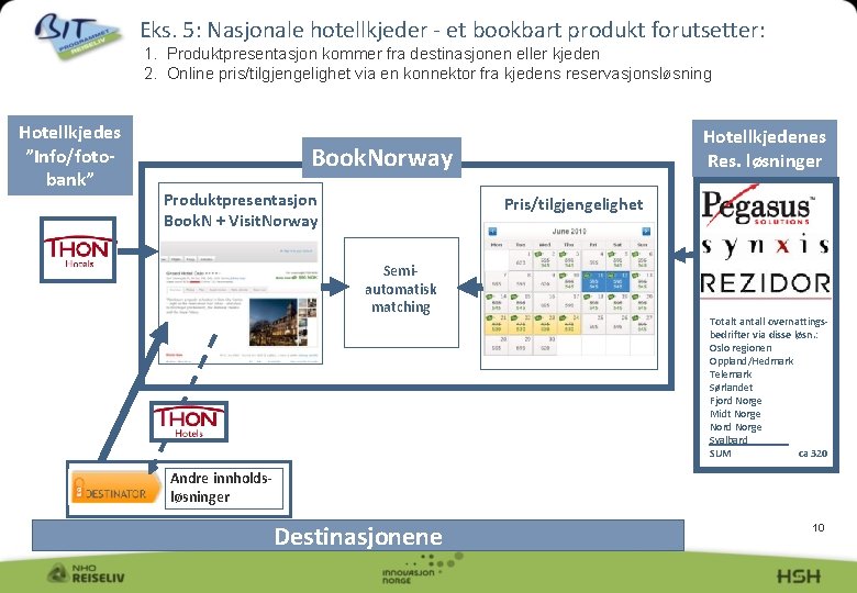 Eks. 5: Nasjonale hotellkjeder - et bookbart produkt forutsetter: 1. Produktpresentasjon kommer fra destinasjonen