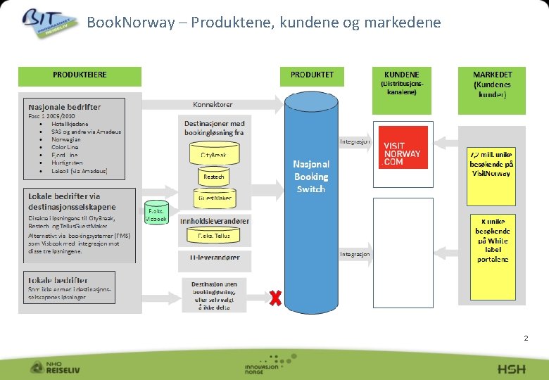 Book. Norway – Produktene, kundene og markedene 2 