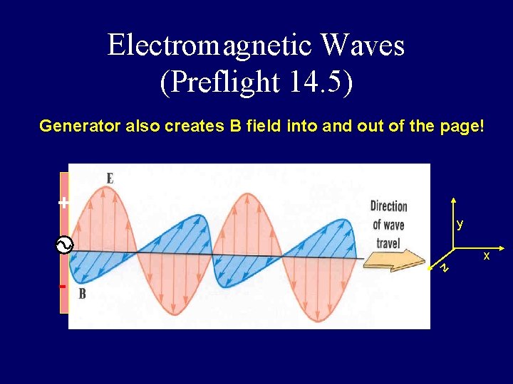 Electromagnetic Waves (Preflight 14. 5) Generator also creates B field into and out of