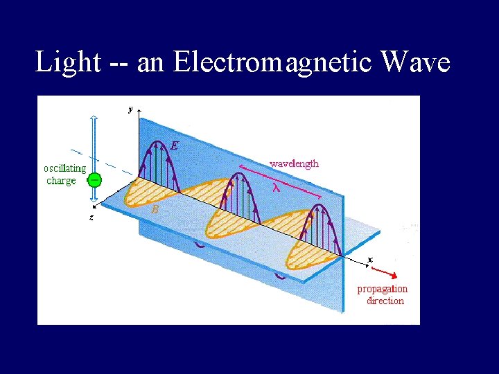 Light -- an Electromagnetic Wave 