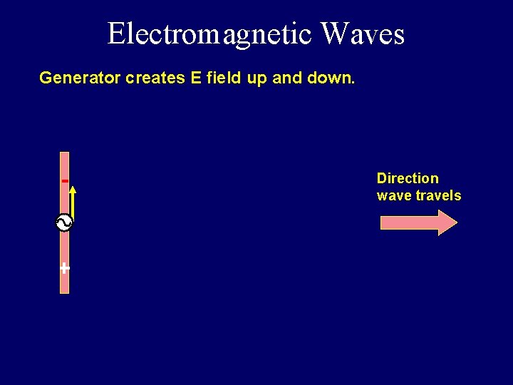 Electromagnetic Waves Generator creates E field up and down. - + Direction wave travels