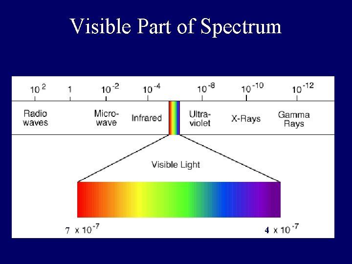 Visible Part of Spectrum 7 4 