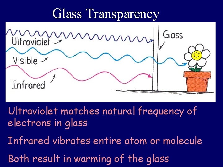 Glass Transparency Ultraviolet matches natural frequency of electrons in glass Infrared vibrates entire atom