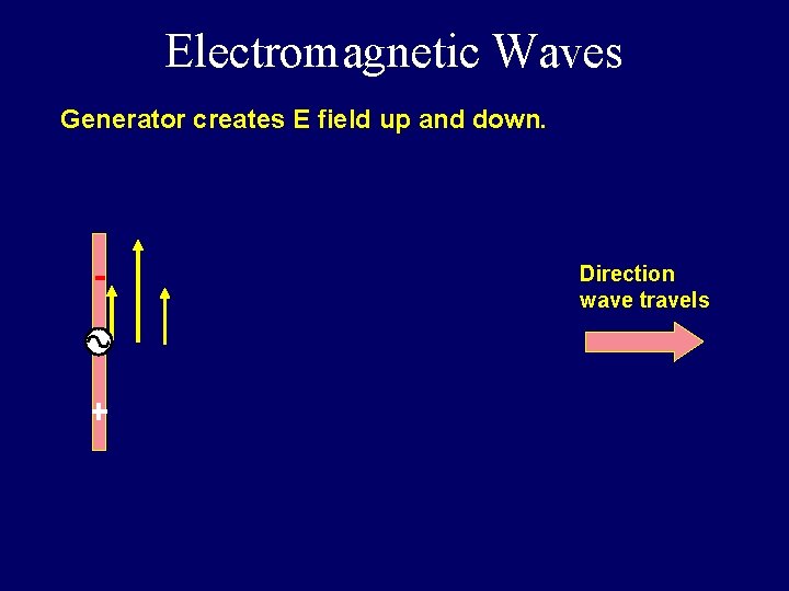 Electromagnetic Waves Generator creates E field up and down. - + Direction wave travels