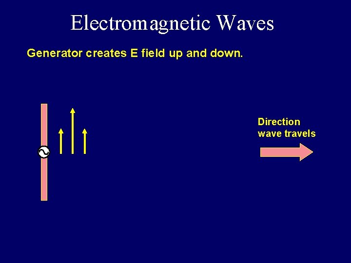 Electromagnetic Waves Generator creates E field up and down. Direction wave travels 