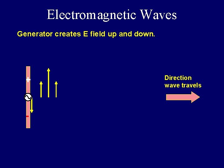 Electromagnetic Waves Generator creates E field up and down. + - Direction wave travels