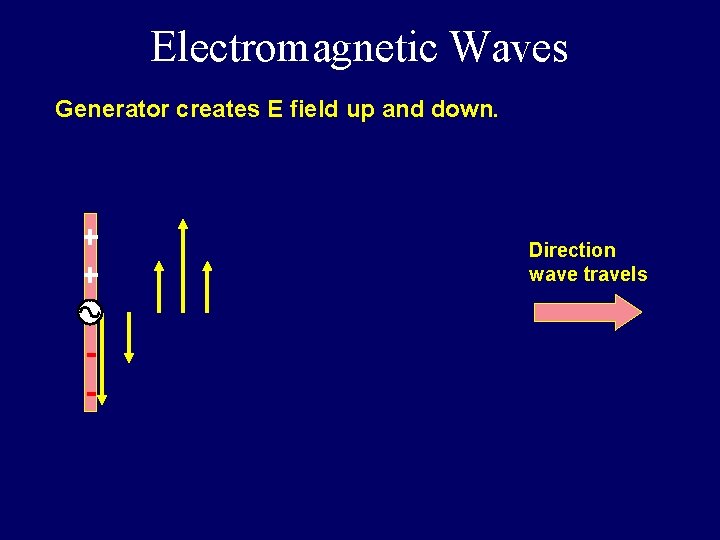 Electromagnetic Waves Generator creates E field up and down. + + - Direction wave