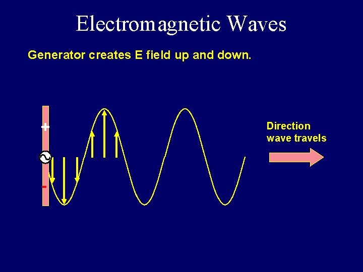 Electromagnetic Waves Generator creates E field up and down. + - Direction wave travels