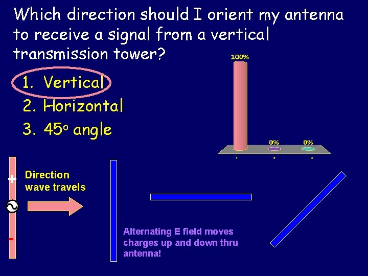 Which direction should I orient my antenna to receive a signal from a vertical