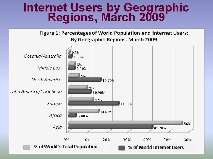 Internet Users by Geographic Regions, March 2009 