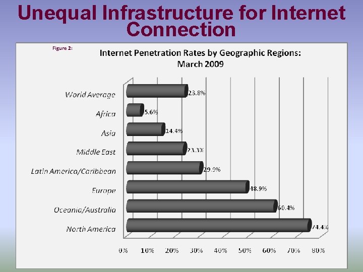 Unequal Infrastructure for Internet Connection Figure 2: 