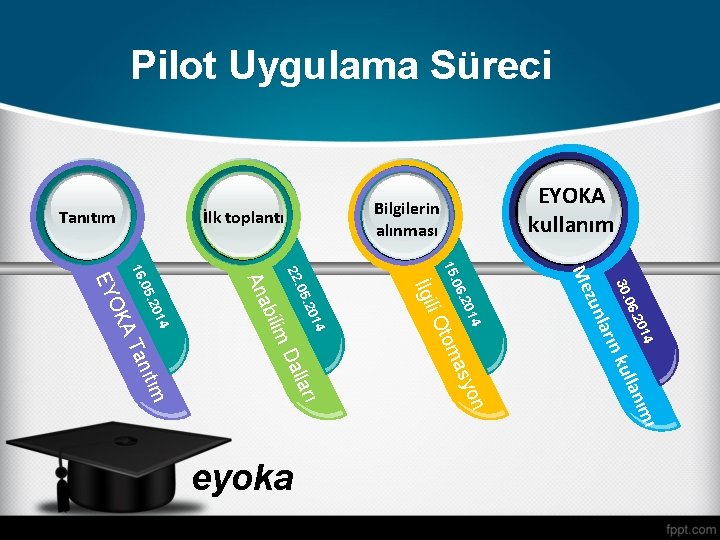 Pilot Uygulama Süreci İlk toplantı Tanıtım 4 201 06. 30. ı nım ulla on