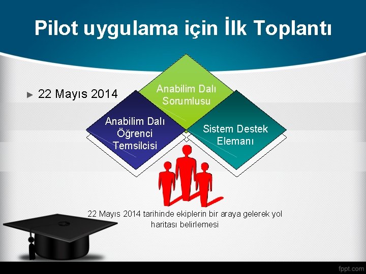 Pilot uygulama için İlk Toplantı ► 22 Mayıs 2014 Anabilim Dalı Sorumlusu Anabilim Dalı