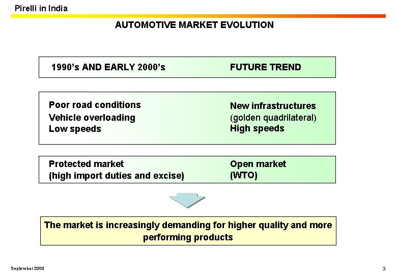 Pirelli in India AUTOMOTIVE MARKET EVOLUTION 1990’s AND EARLY 2000’s FUTURE TREND Poor road